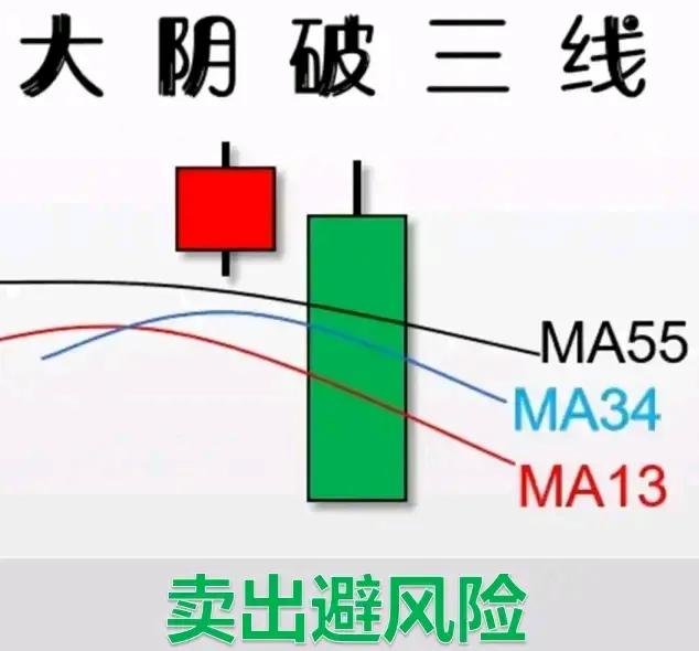 每日形态一学（大阴破三线）
形态特征：一根大阴线直接跌破13日、34日、55日均