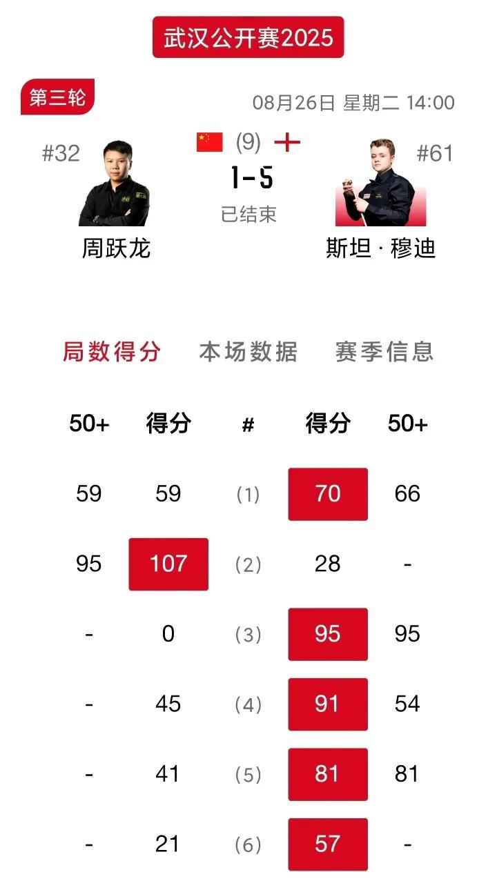 横跨三个赛季、连续24站比赛生效的诡异定律（丁俊晖定律），今天终于迎来终结。
穆
