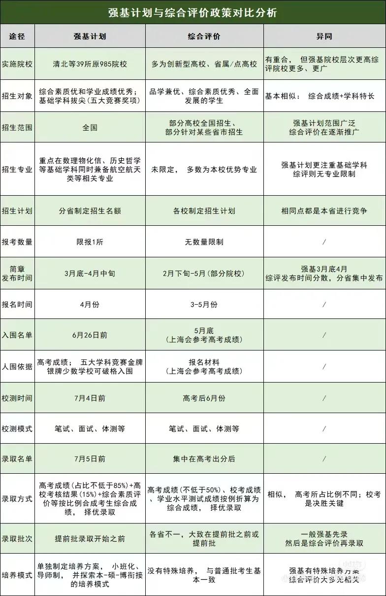 强基计划VS综合评价对比分析！