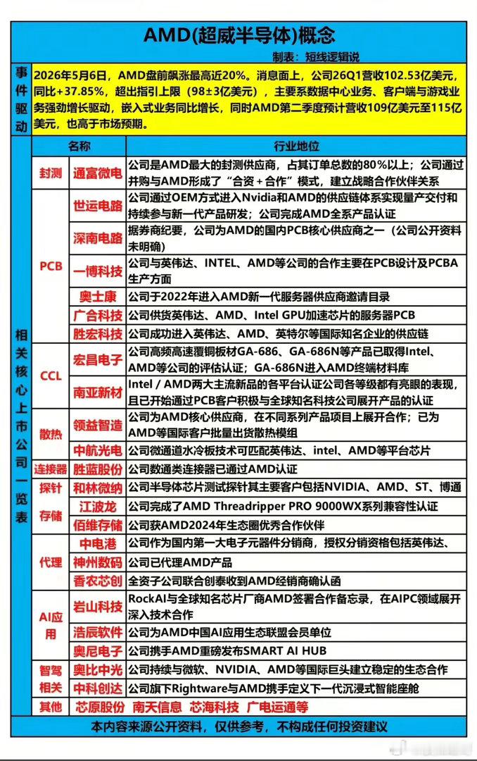 单季暴涨近20%！AMD的“狂欢”，会带火哪些隐藏的A股供应链？当AI算力竞赛进