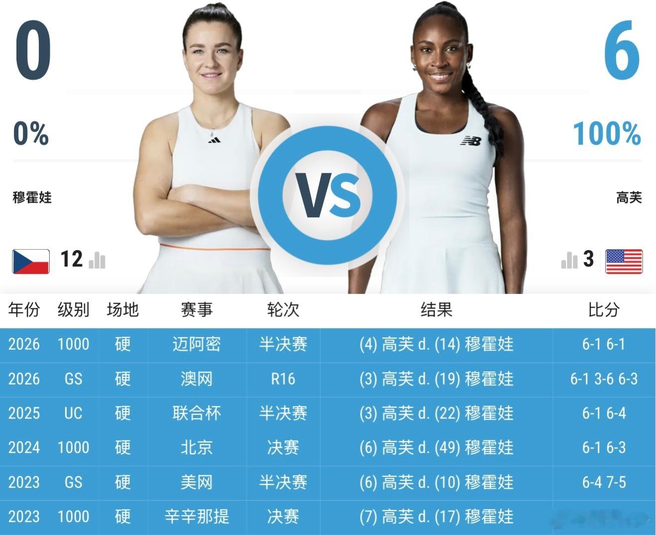 高芙红土赛季首胜WTA500斯图加特站第二轮，2号种子高芙以7-5/6-1战胜萨