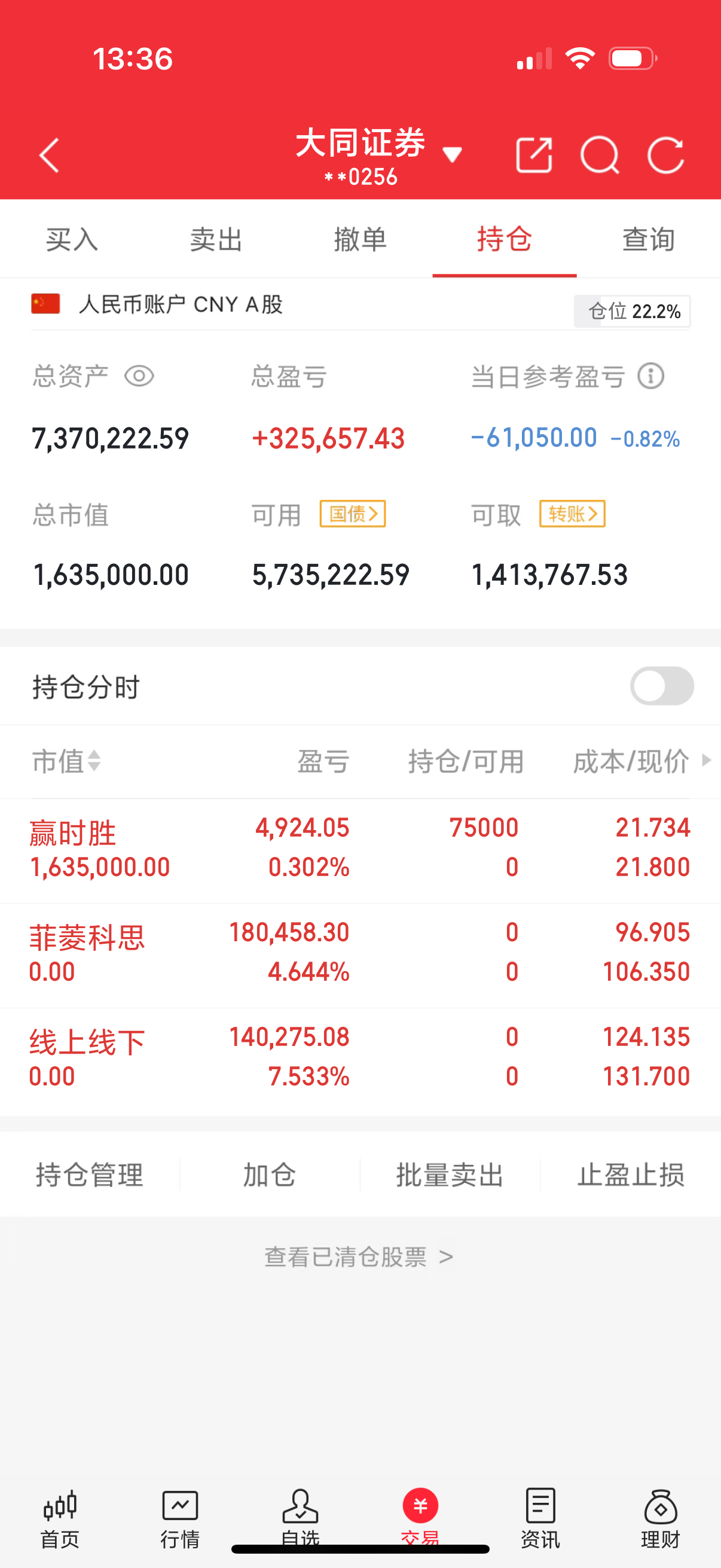 小仓位进的赢时胜，怕今天美联储将息会不太好，不重仓，不重仓，不重仓，收到点赞评论
