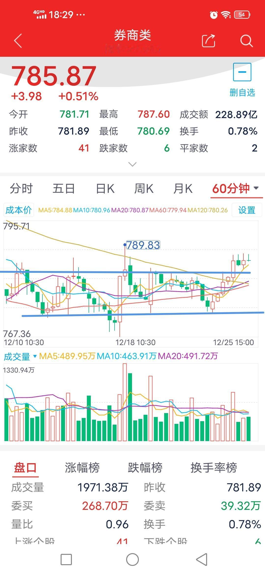 乘胜追击！明日券商板块走势预测

        券商板块今日开盘781点，最高