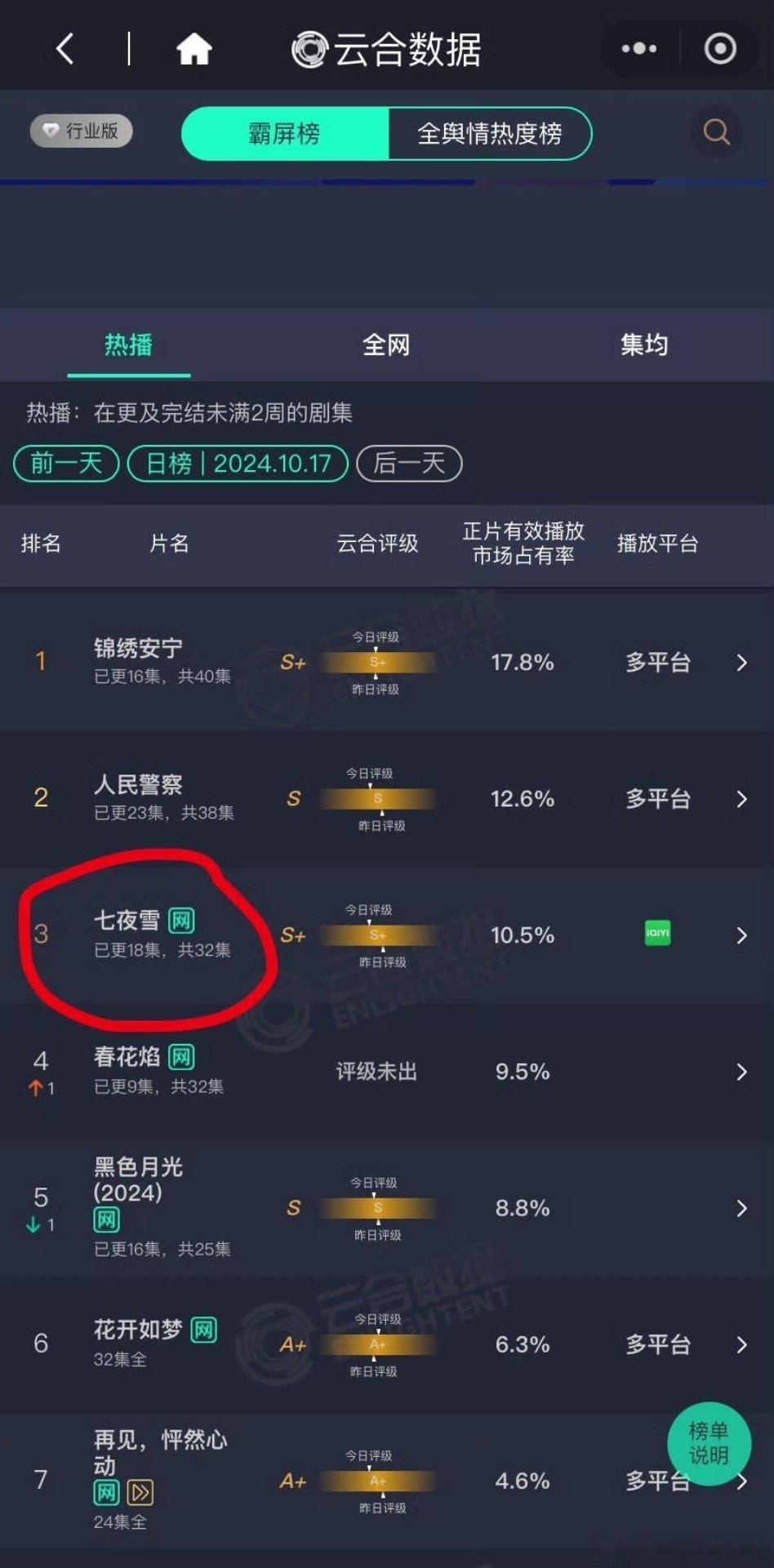 爱奇艺这是又悄悄的铺了一条呀。 ​​​
