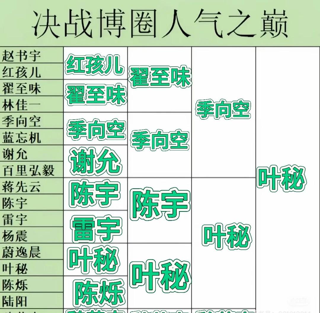 决战博圈人气之巅，叶秘博圈顶流
翟至味王一博 季向空王一博 陈宇王一博 叶秘书