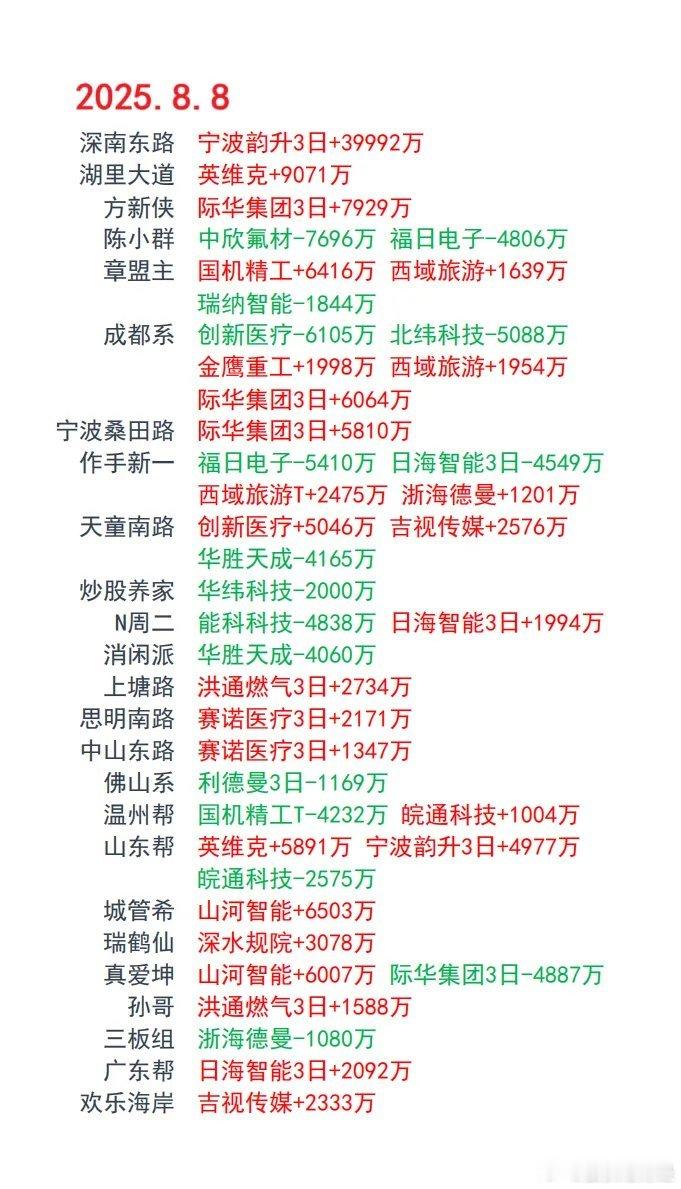 8月8日游资龙虎榜 ​​​