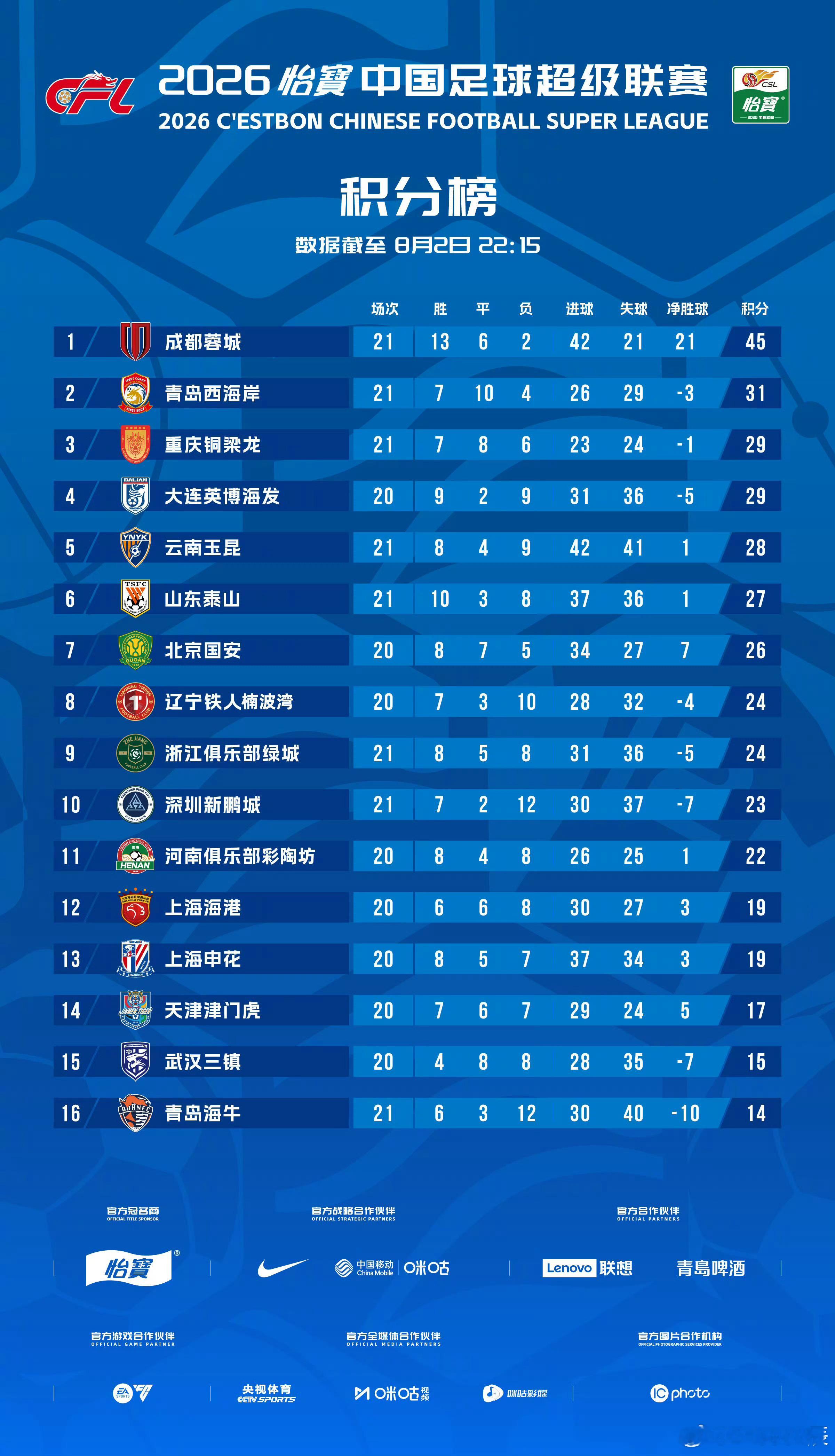 除了蓉城，泰山胜场最多，但是输了8场，倘若跟蓉城一样只输2场，现在泰山的积分要么