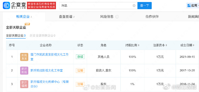 【#许凯关联公司注资均1万元#】9月8日，#曝许凯长期聚众赌博#话题引发关注。据