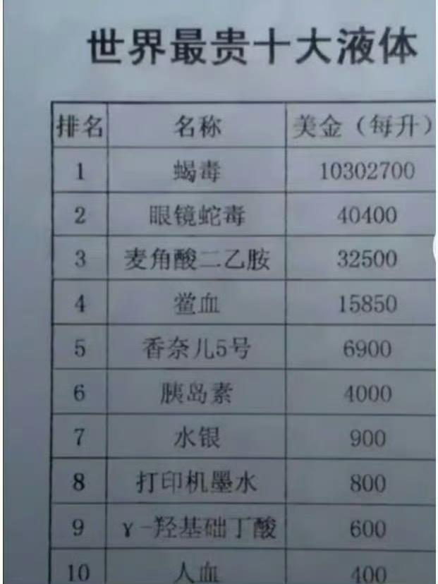 世界上最贵的十大液体 ​​。