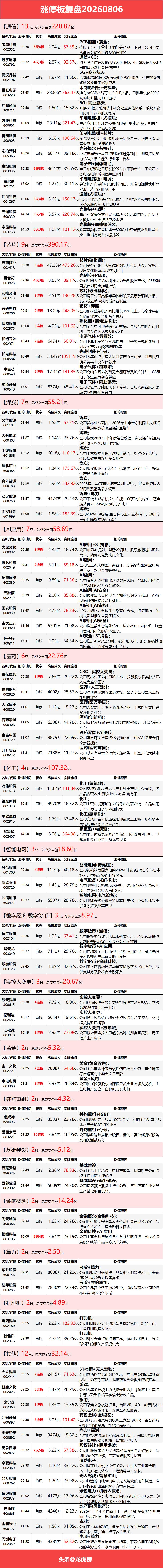 8月6日涨停复盘：煤炭板块集体走强，电子特气、数字货币、PCB、医药商业异动

