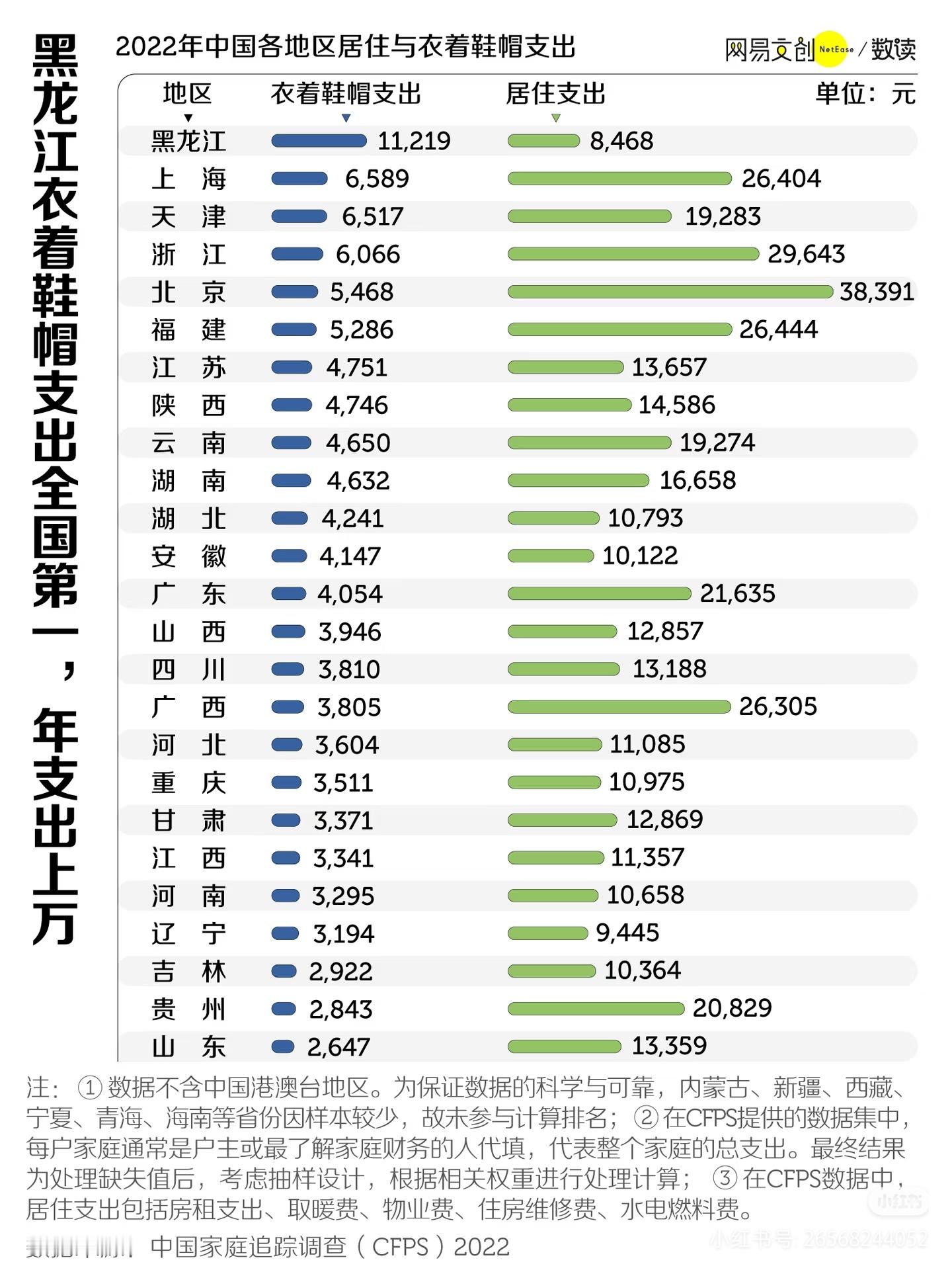黑龙江在买衣服这方面的支出果然是第一我感觉我身边的人的消费习惯都是就吃就穿，没了