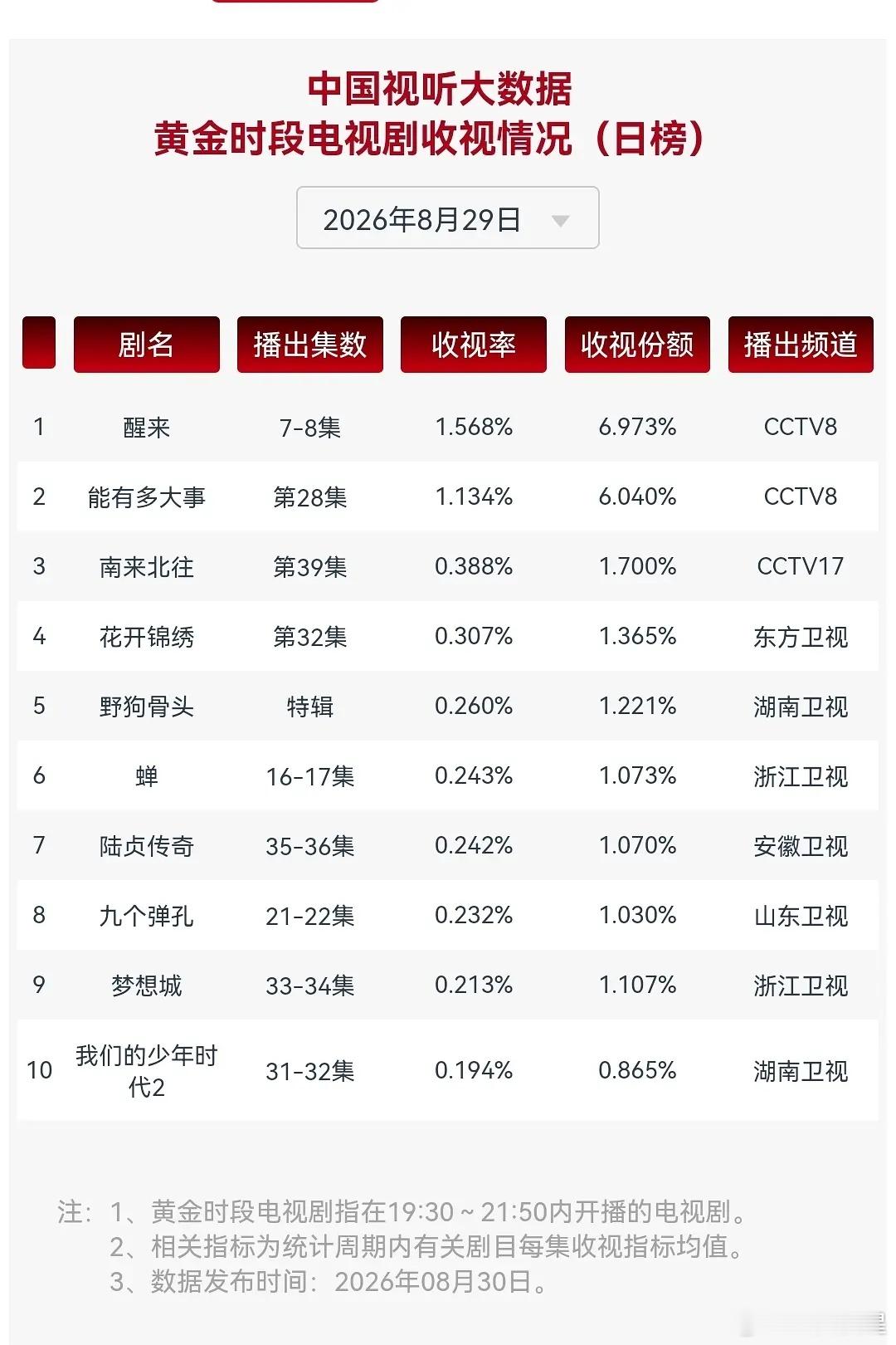 8.29~8.30cvb周末两天央1惯例电视剧停播。醒来分别1.568%和1.5