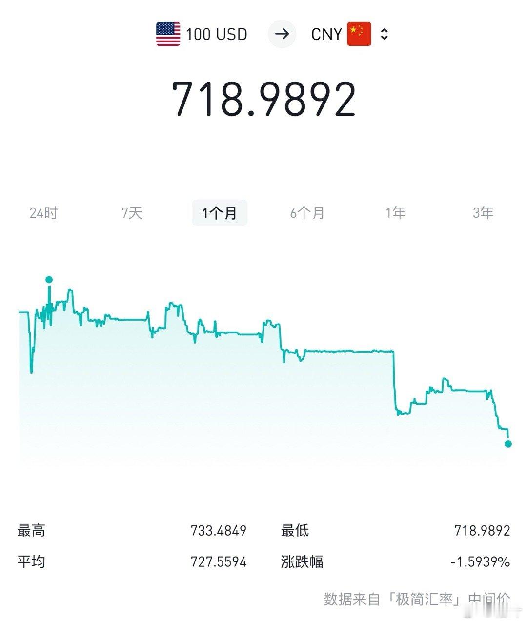 人民币兑美元汇率，这一个月内从7.33涨回来到7.18了。 ​​​