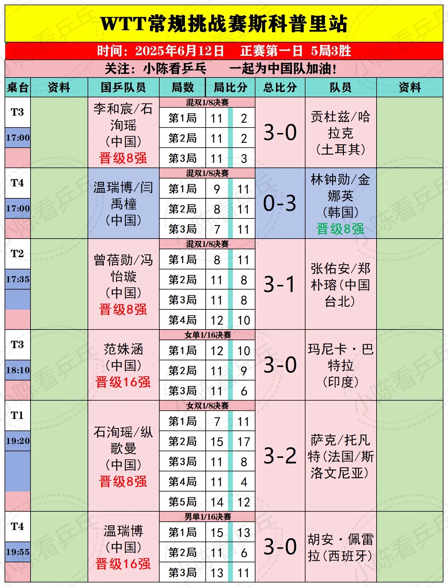 WTT斯科普里常规挑战赛12日国乒赛况。WTT斯科普里常规挑战赛6月1...