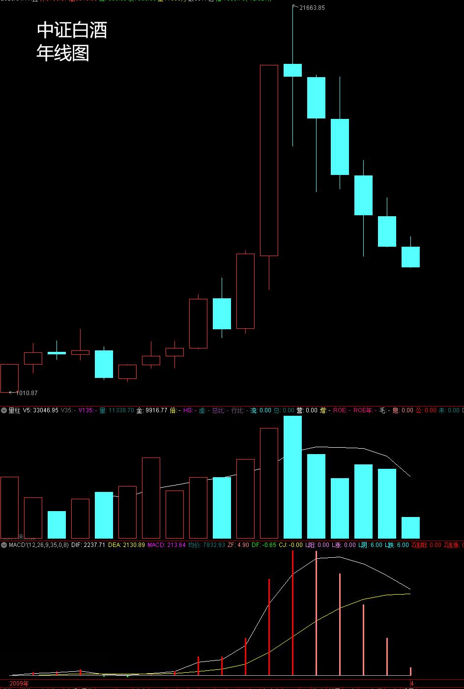 茅台业绩一出，市场一片哗然，只因为它交出上市20多年来的最差年报，营收净利首次负