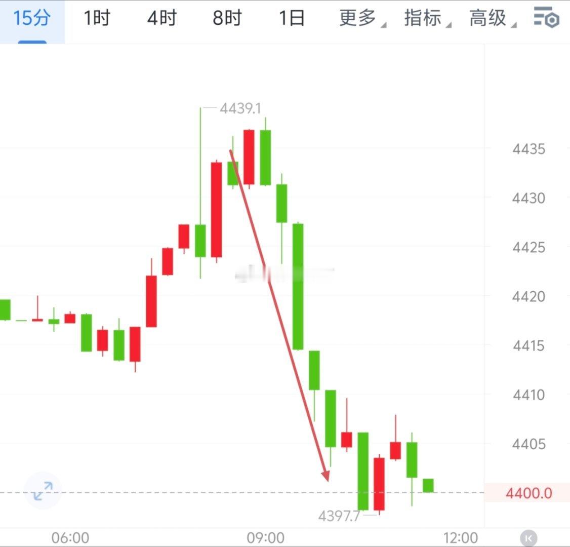 现货黄金今日早间和晚间两涟椌全部兑现，合计收100点左右。那些看似不起波澜的日复