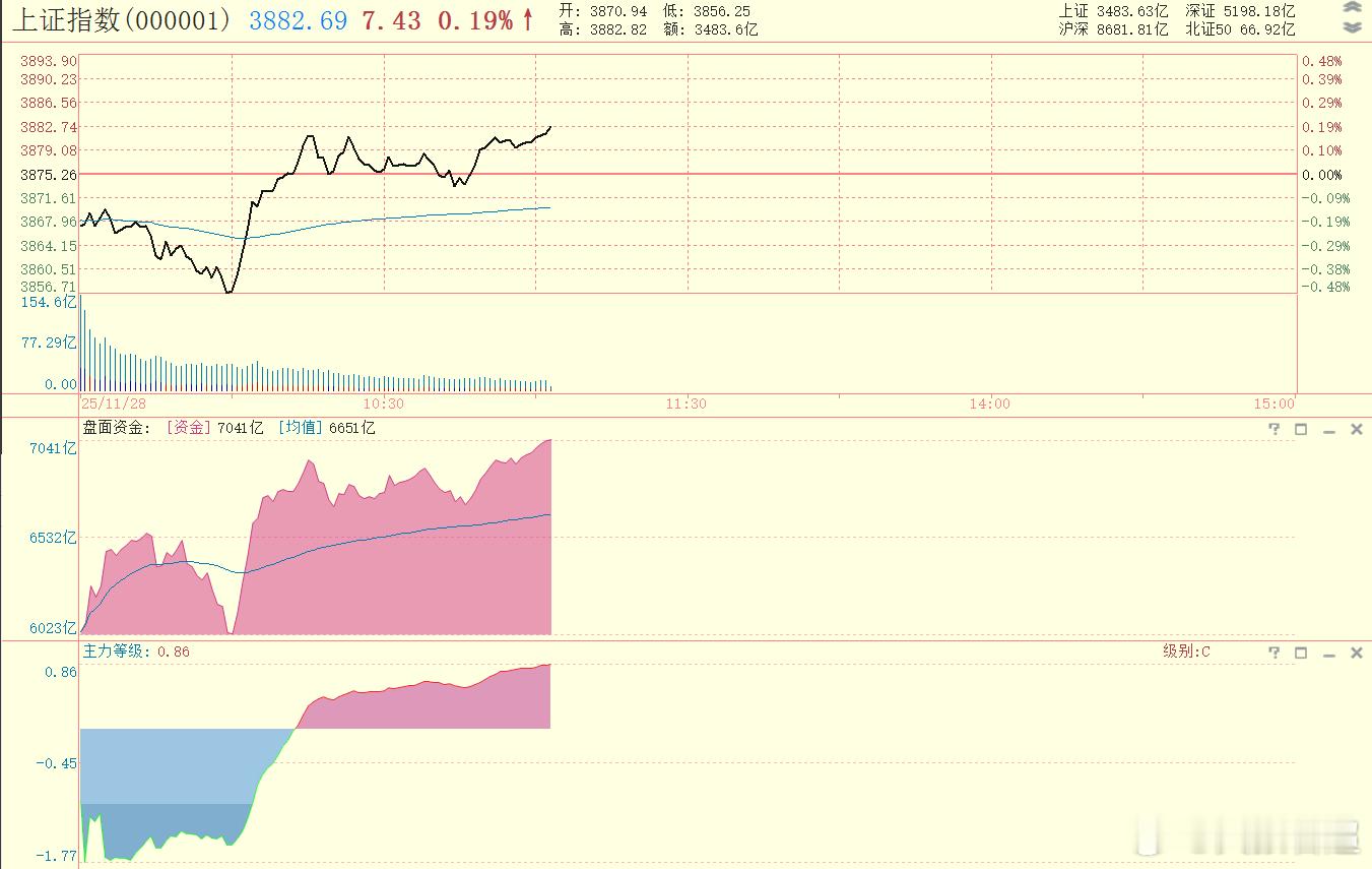 今天大盘分时指标还可以 