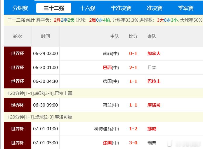 这还分析啥 全部2/3球得了呗六场淘汰赛 五场2/3球..... 