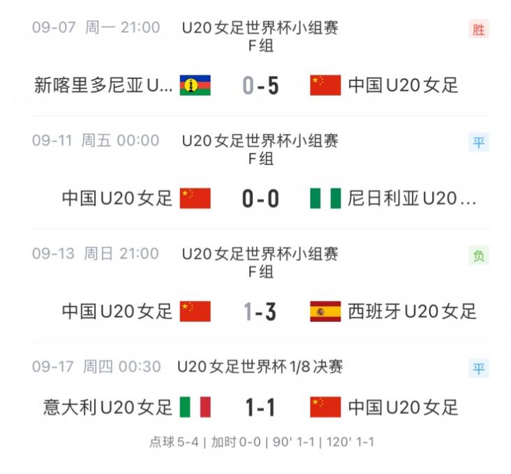 女足U20世界杯中国女足止步16强， 没能进入8强，其实已经是挺好的成绩了。
女