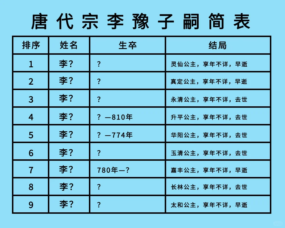 唐代宗李豫18女