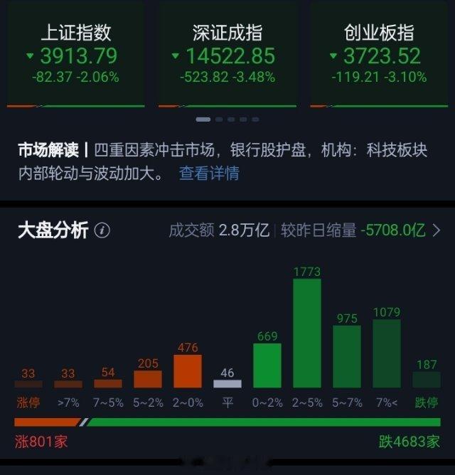 沪指低开低走跌超2%、创业板指跌逾3% 算力硬件概念持续走弱 全市场逾百股跌停市