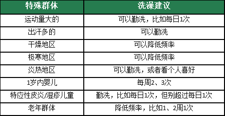 气象人士呼吁南方人最近别天天洗澡 冬季比较干燥，还是要注意气温变化一周洗三次就可