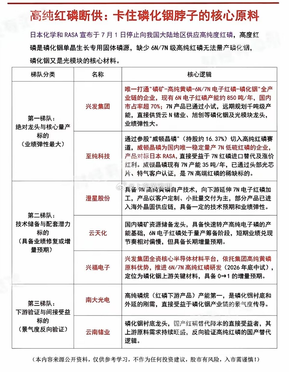 高纯红磷断供：卡住磷化铟脖子的核心原料！日本化学和RASA宣布，自7月1日起，停