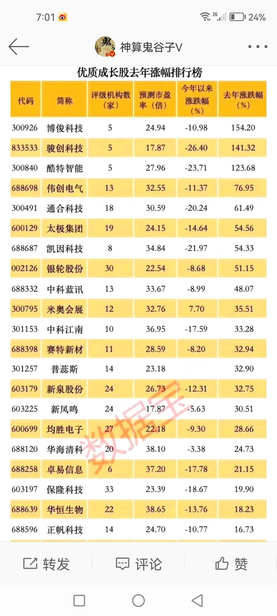 低估值、优质高成长股，码住了！

机会都是跌出来的。优质股越跌，上涨空间就越大。