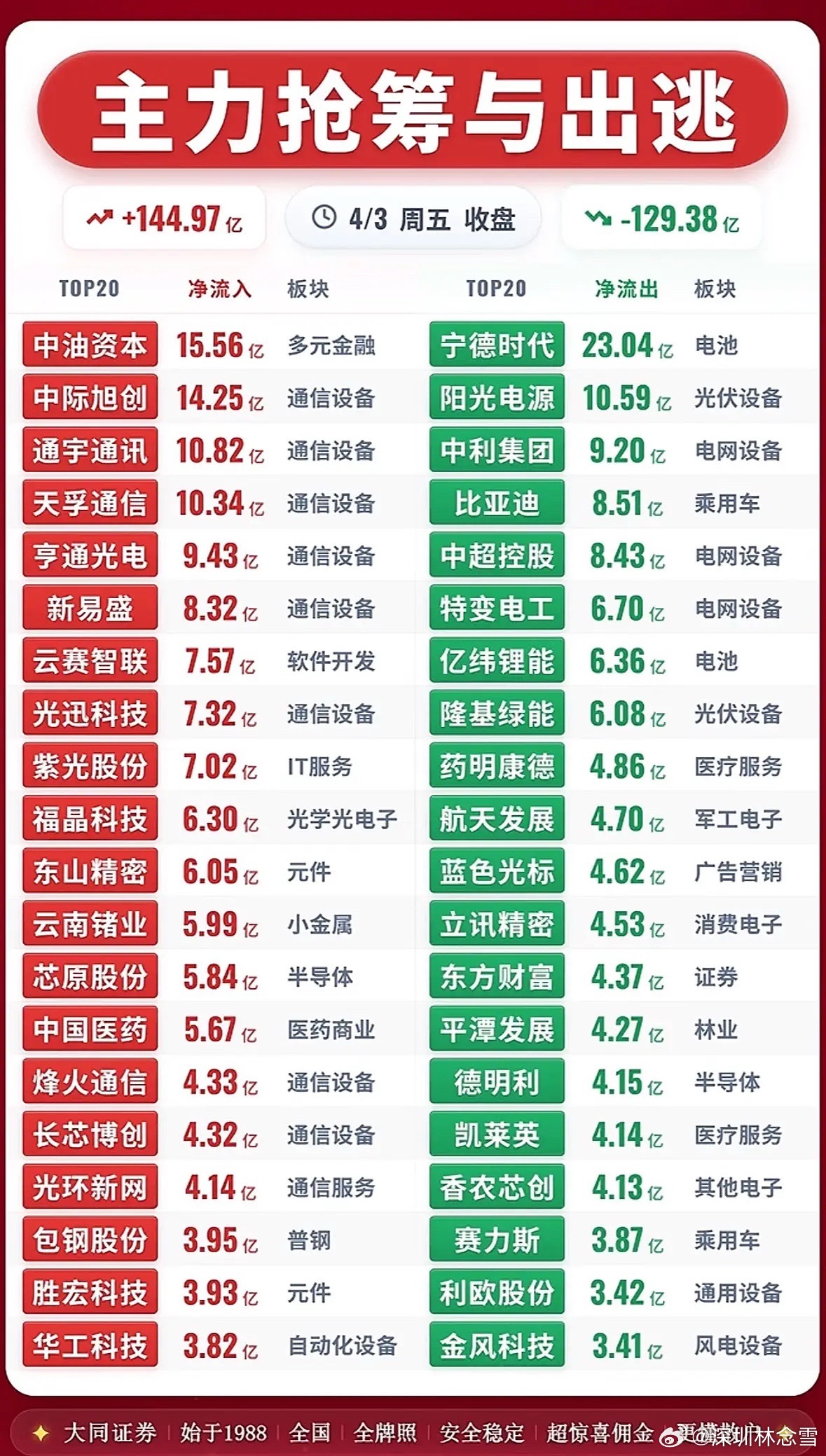 4月3日主力抢筹与出逃前20名个股揭秘4月3日午间收盘，A股主力资金动向曝光，抢