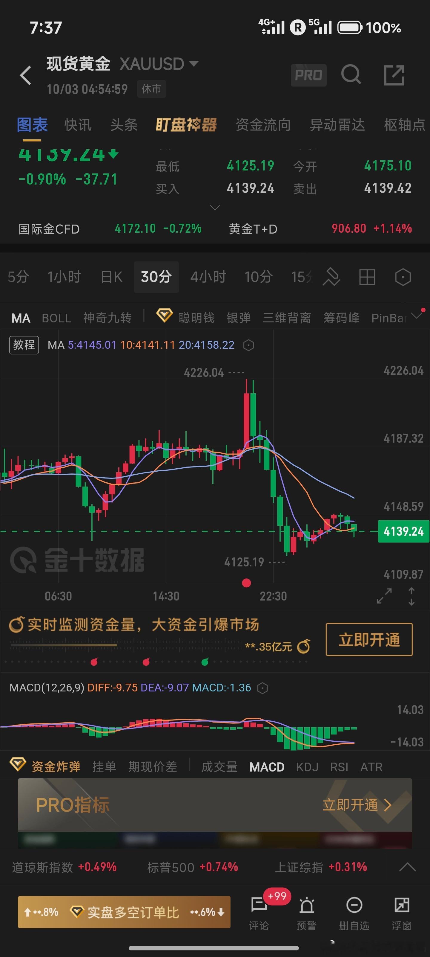 黄金上涨是为了更好下跌 如果期货是连续行情的话这波空头其实挺好赚的最重要的还得是
