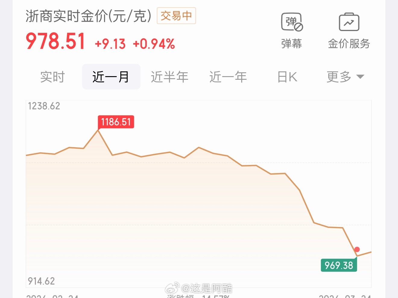 金店店员称按九百多的价格宁愿不卖最近大黄确实跌了不少直接回到了去年下半年的价格但