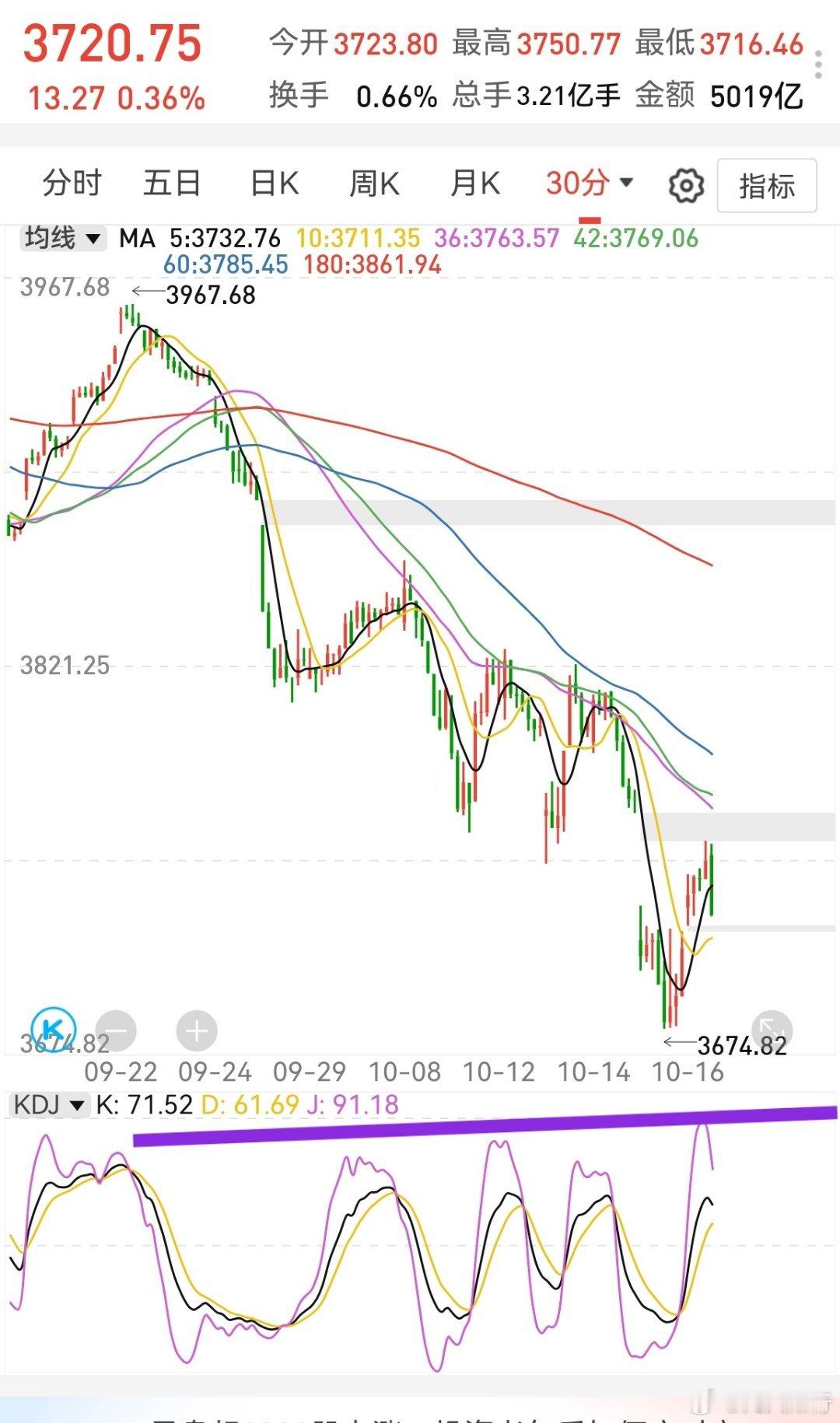 八百个心眼子的主力又来了！半小时kdj运行高位，现在回落修复。其实也可以不用修复