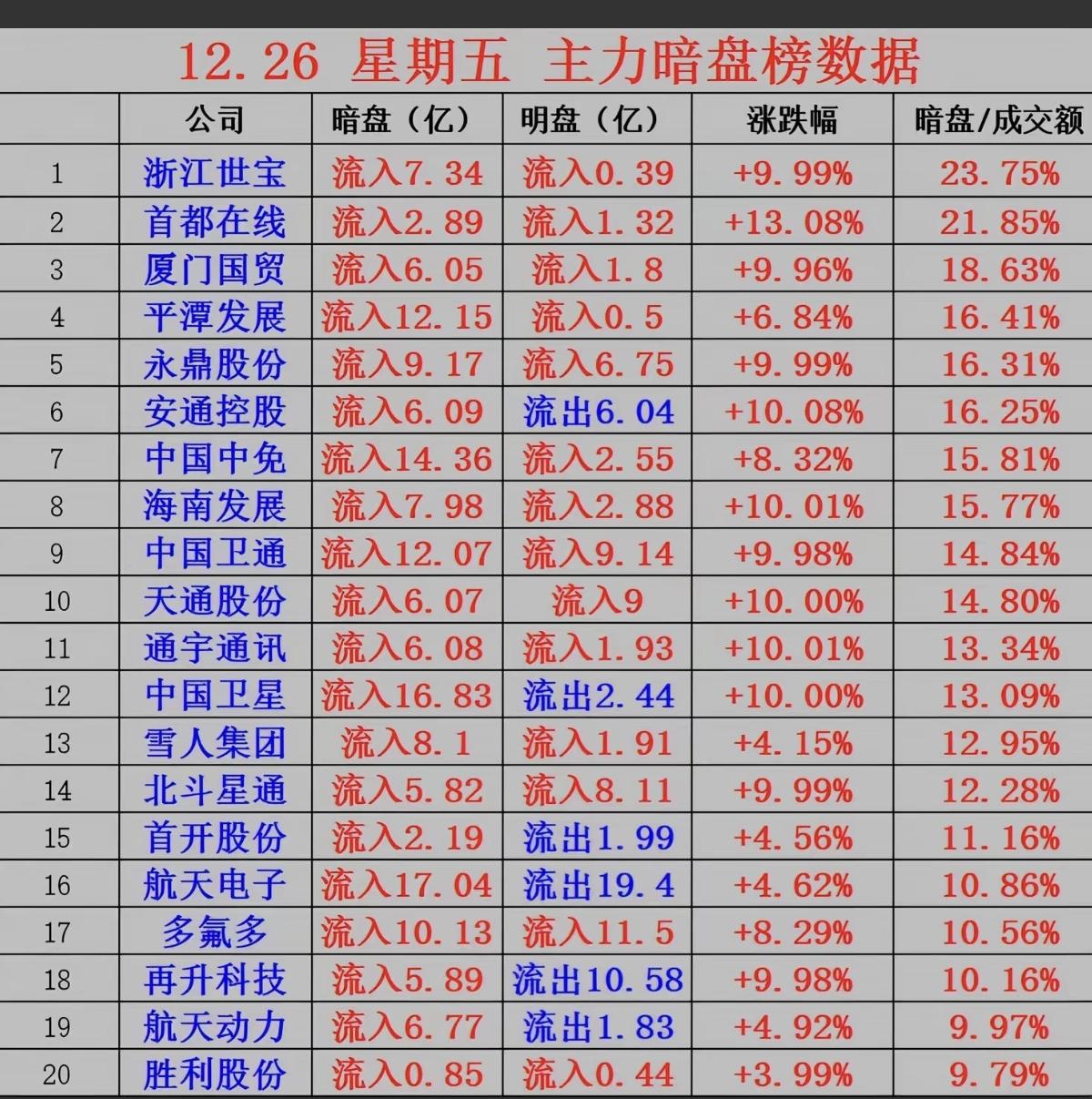 12/26周五  暗盘资金  抢筹出逃个股榜

资金抢筹：海南自贸港，能源金属，