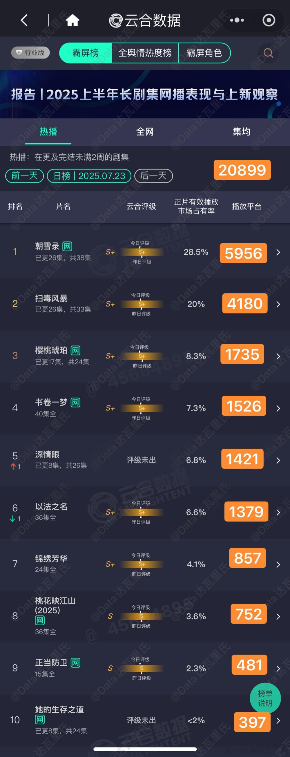 7.23云合估值，粗略估，以猫儿为准朝雪录 28.5%，5956扫毒风暴 20%