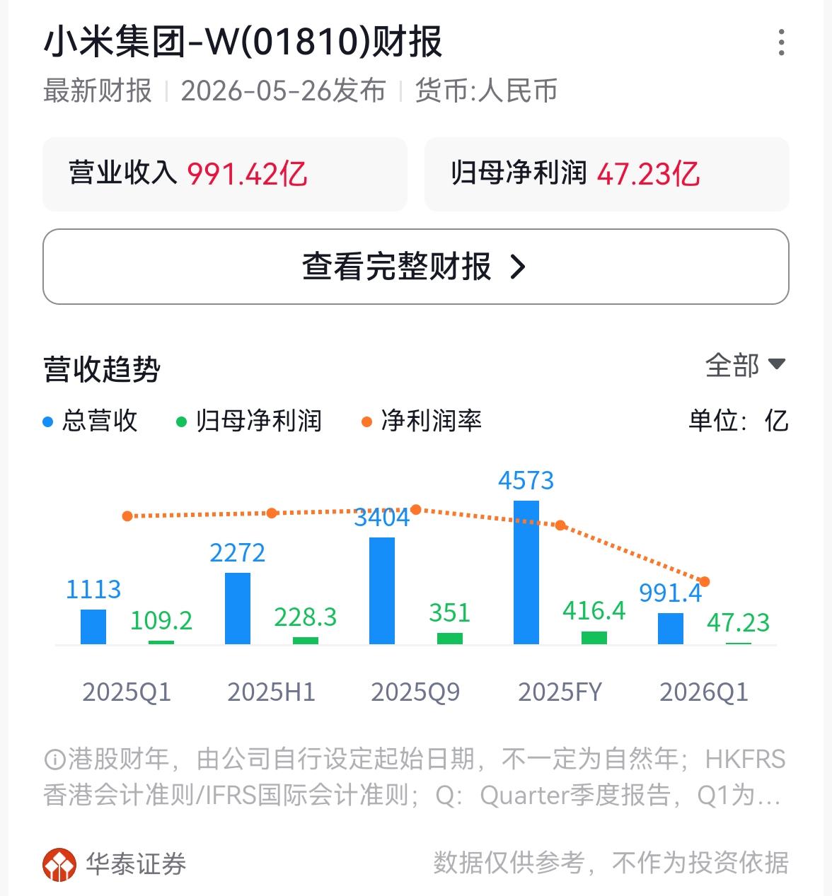 看似小米利润大跌，实则是小米让利给消费者了。大家都知道今年内存涨价有多猛，很多手