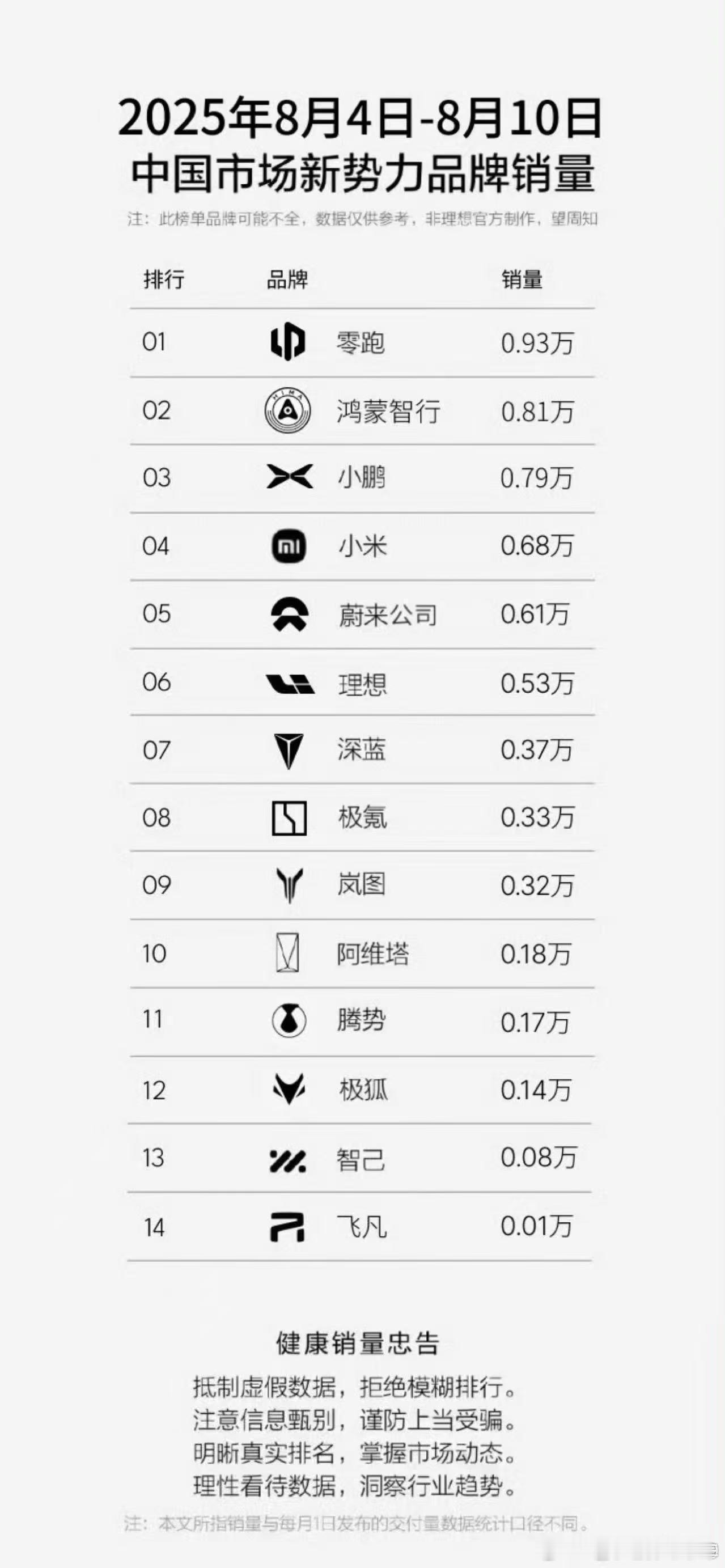 8月第二周销量，前五名变化好大。零跑第一，0.93万辆。鸿蒙智行，0.81万辆。
