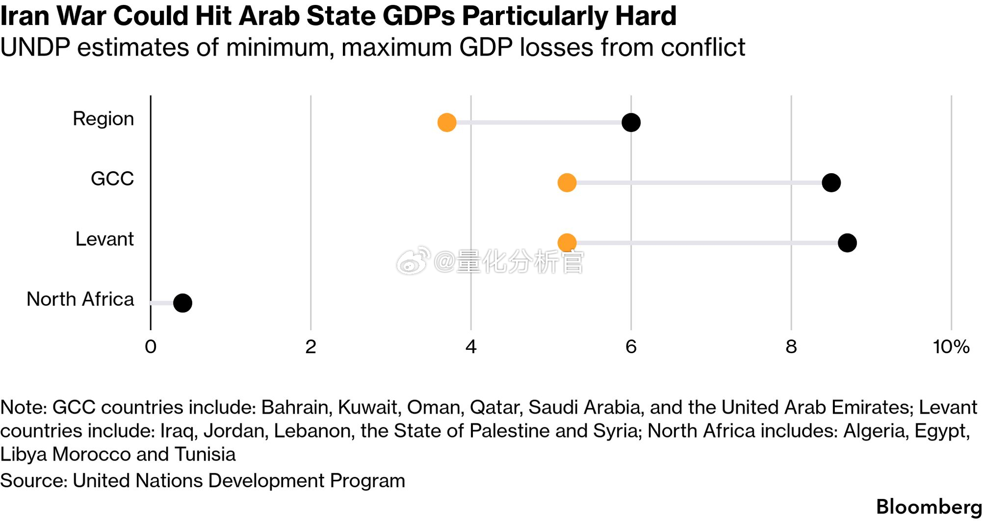联合国经济研究：中东王爷们的经济损失或达到2000亿美金伊朗