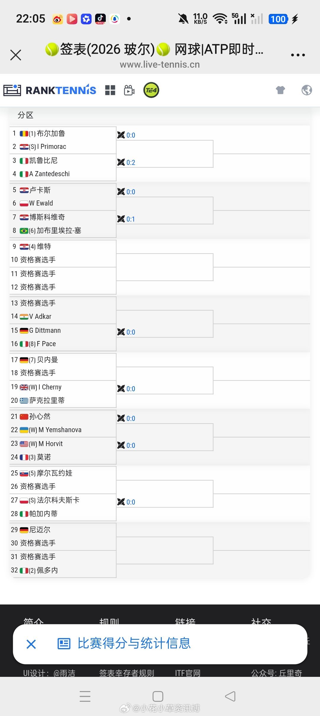 小花小草资讯【🇭🇷波尔W35】女单正赛签表🇨🇳孙心然vs🇺🇦叶姆沙诺