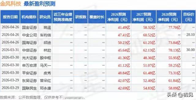 金风科技未来一段时间走势推演！
 
本次梳理结合4月30日A股股价表现与新疆能源