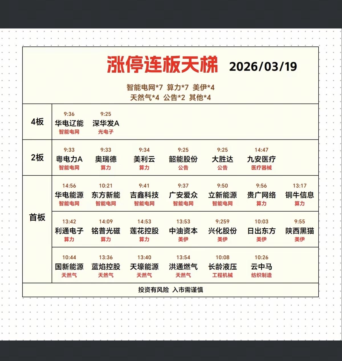 3.19周四   涨停板股票：题材+梯队高度！
 
四连板   深华发A  华电