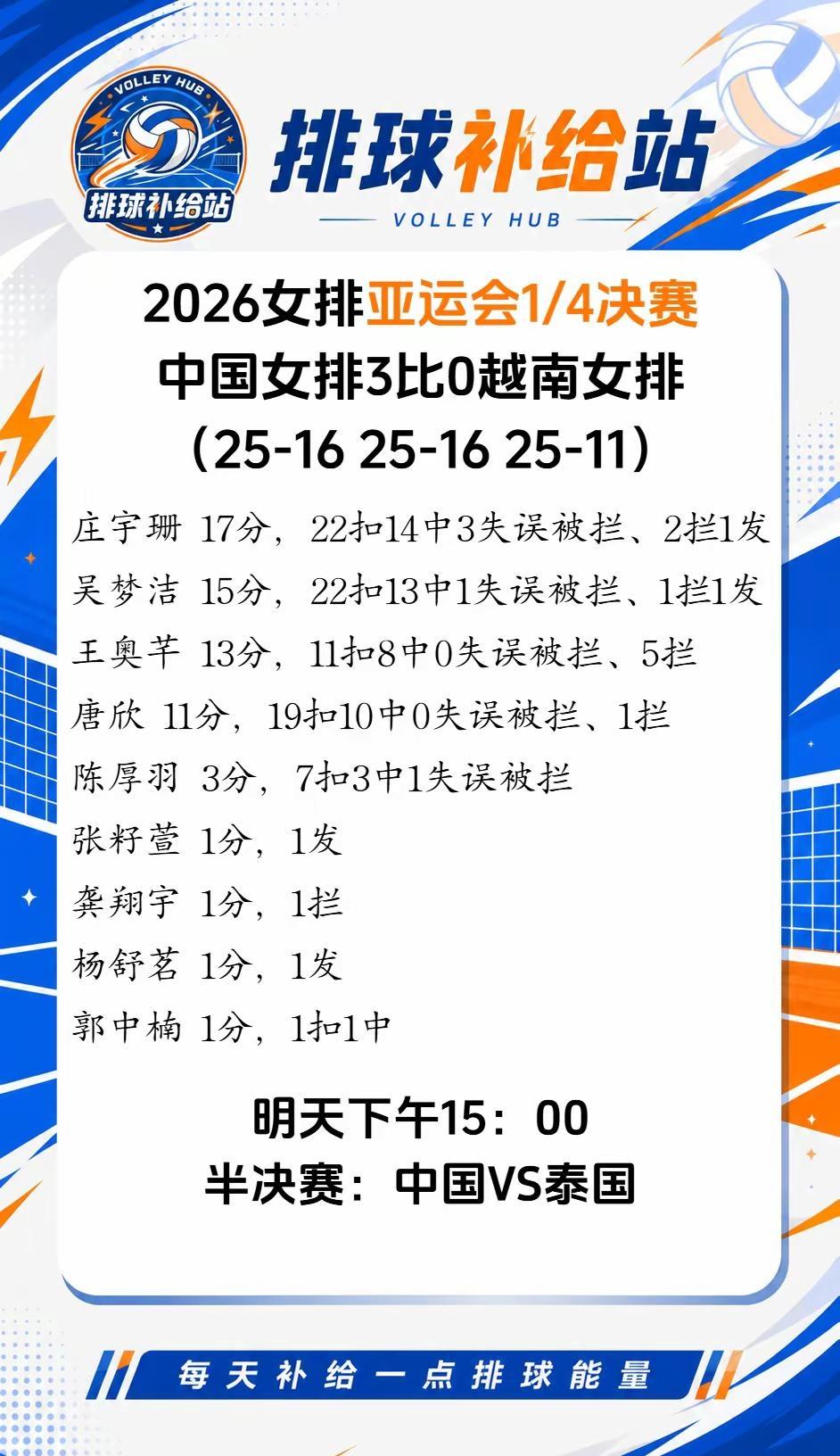 击败越南，挺进半决赛！今天1/4决赛中国女排三比零横扫越南女排，整体打的还是比较