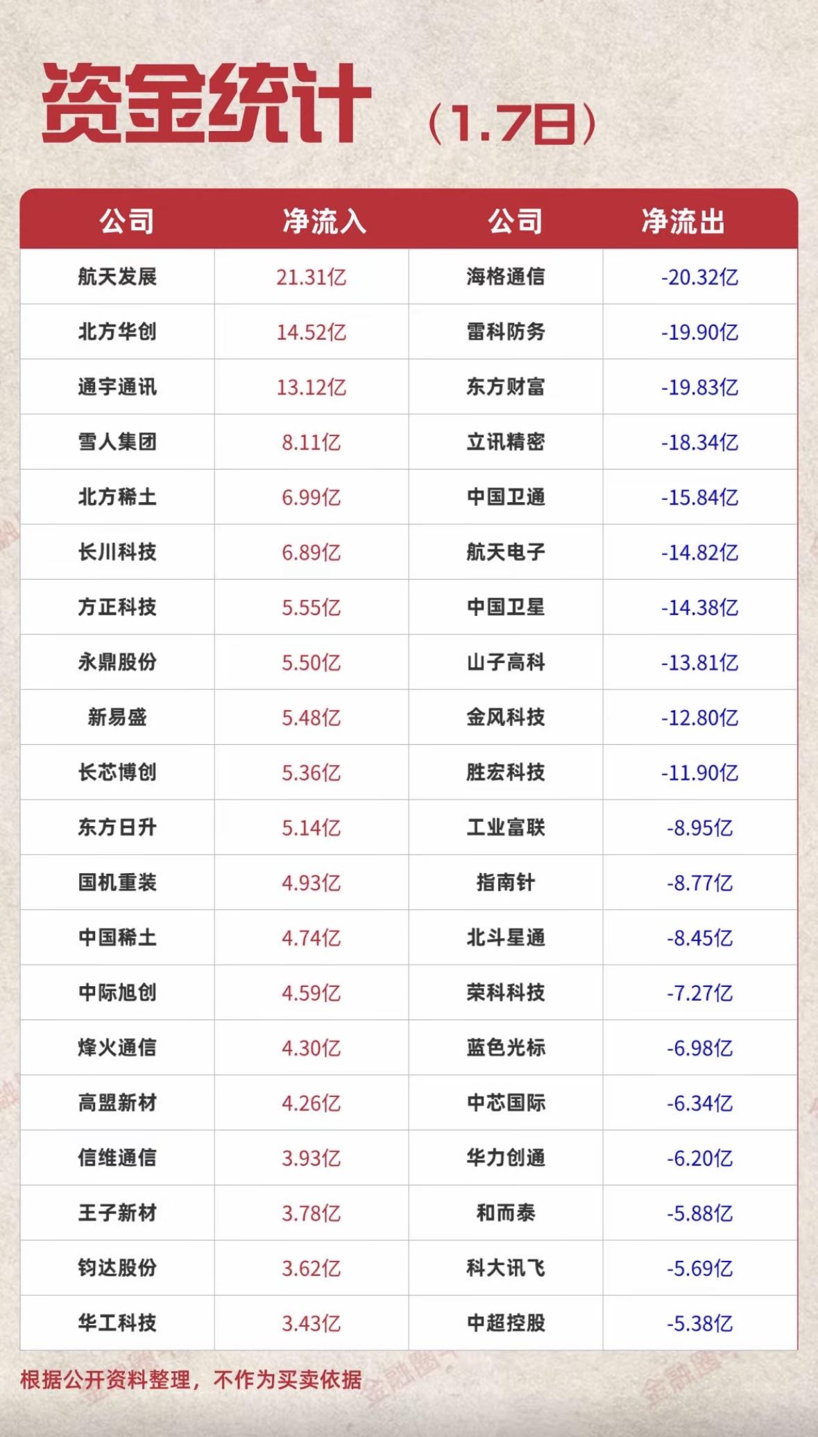 1月7日今日主力资金净流入与净流出
公司净流入净流出对比图  揭秘各大公司资金流