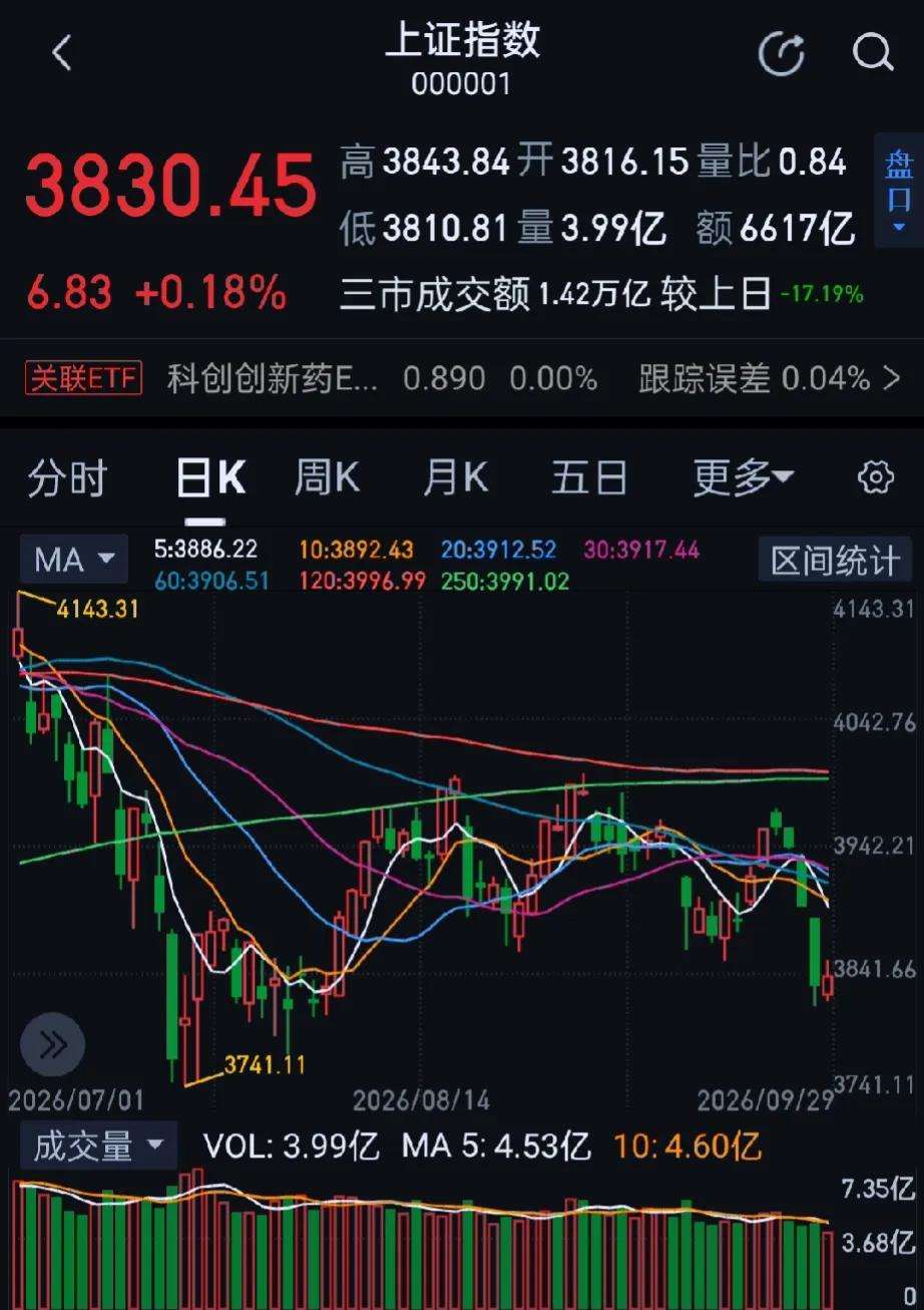 今日大A三大指数震荡反弹，悉数收红，上涨个股近3500只，两市涨跌中位数为0.4