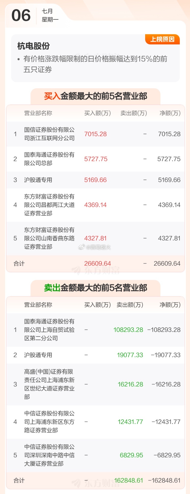 杭电股份，跌停！龙虎榜机构卖了近16亿2900万，散户接了约2亿6600万。