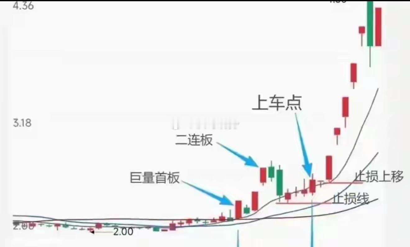 一份基于数千次连板数据复盘的短线实战经验，系统拆解“首板试错、二板确认”的交易核