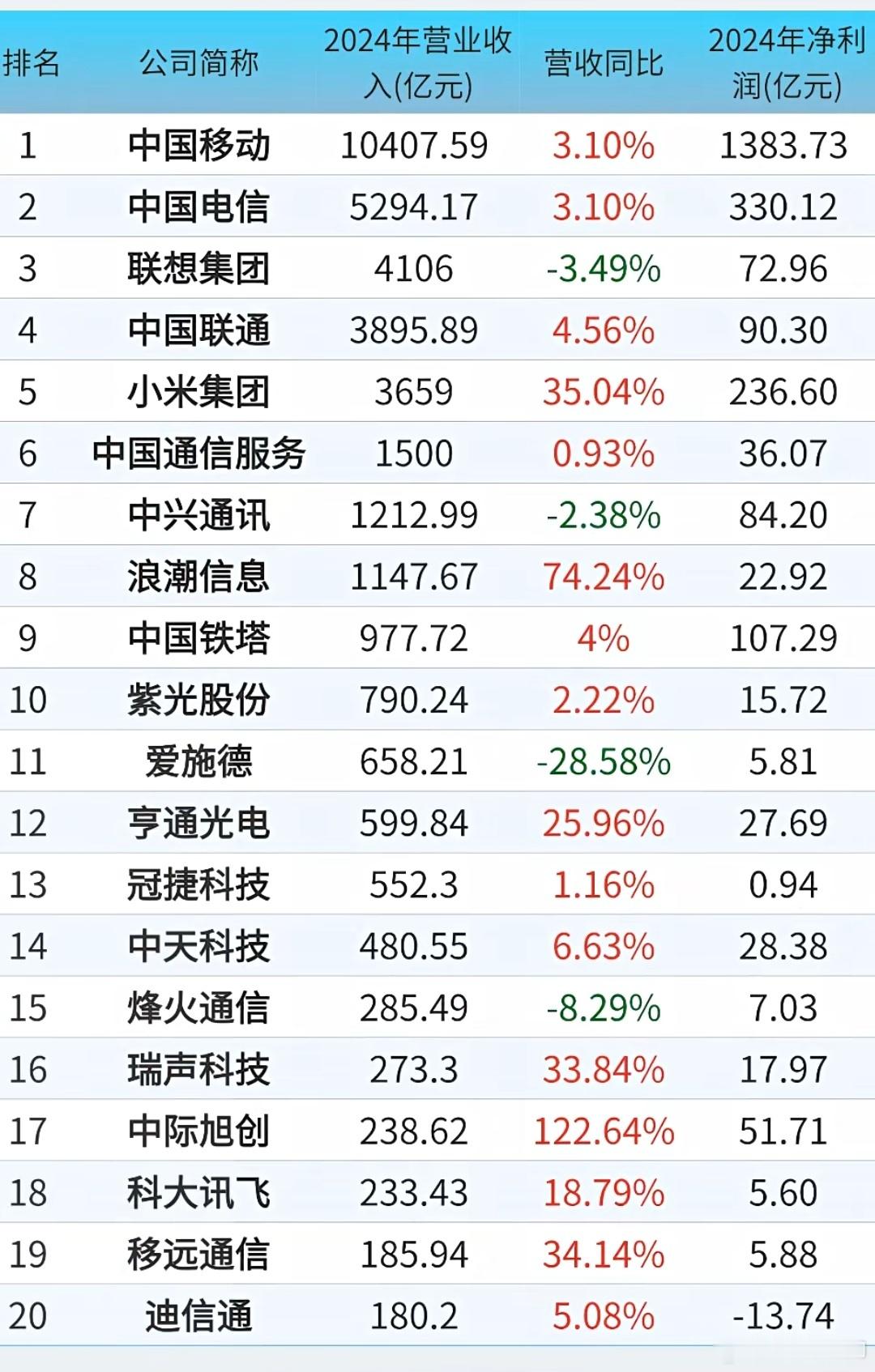 中国通信行业上市公司的实力排行榜！ ​​​