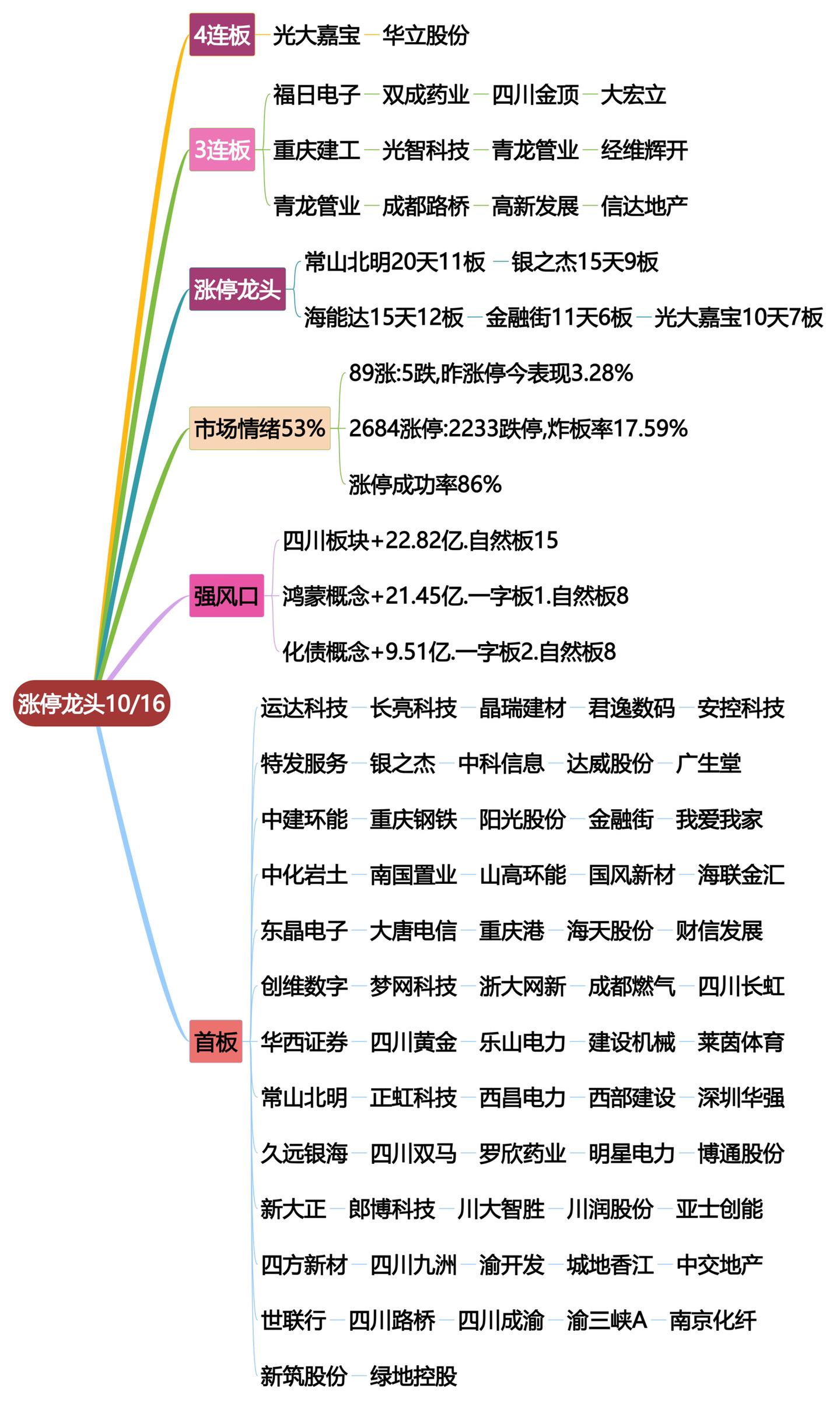 10月16日涨停龙头复盘.