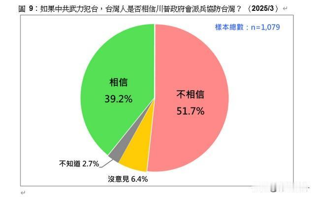 台湾人终于清醒了？
台湾民意基金会的最新民调显示
有51%的台湾人认为美国不会协