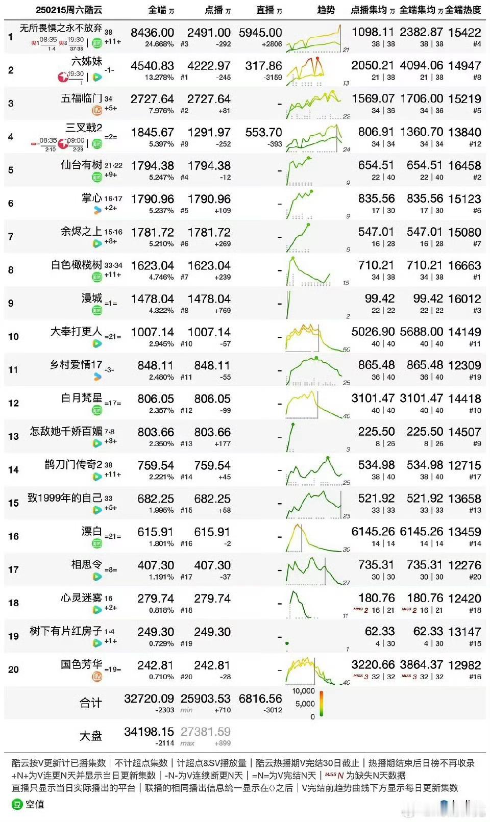 2.15日刘诗诗《掌心》酷云1790w，集均涨到835w，预计明天集均能到880