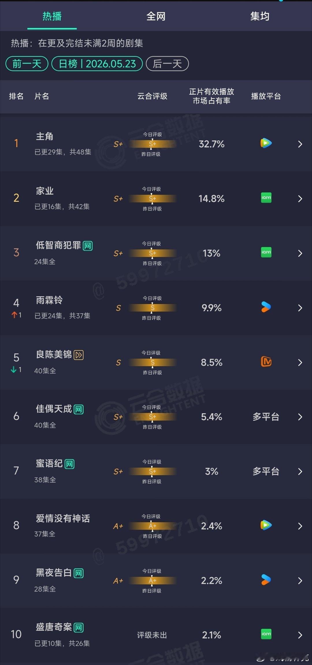 5.23云合：主角32.7%，六连顶。家业14.8% 
